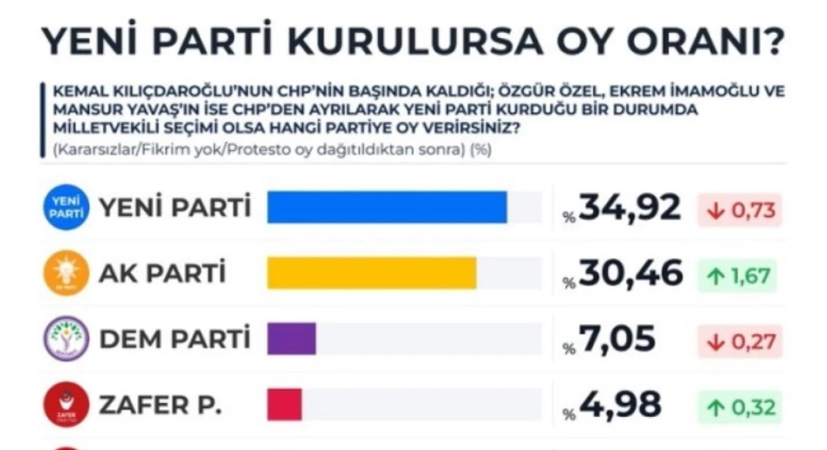 NE KADAR İNANDIRICI. İŞTE SON ANKET