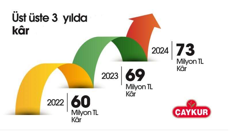 YAŞ ÇAY FİYATINA YANSIR MI?  ÇAYKUR’DAN ÜST ÜSTE 3. YILDA DA KAR